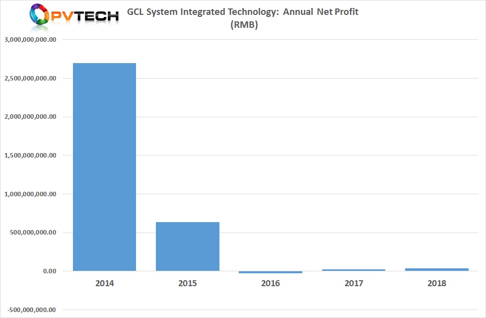 GCL-SI reported a small net profit of RMB 34.9 million (US$5.2 million) in 2018, a 89.16% increase from the previous year.