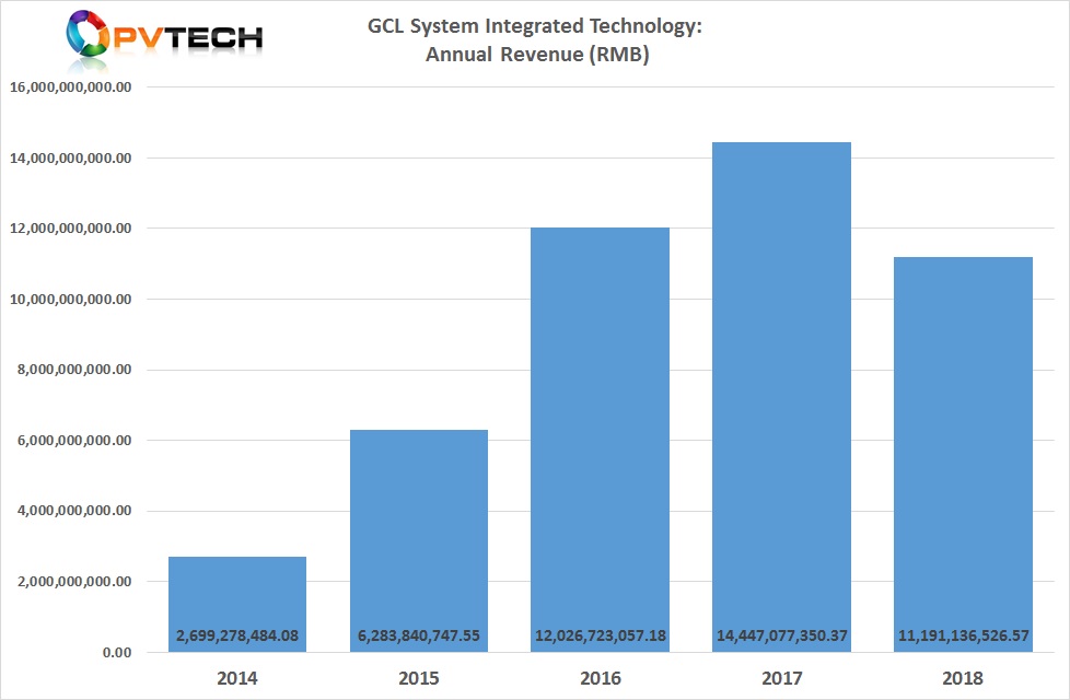 GCL-SI reported 2018 revenue down 22.5% in 2018 to approximately RMB 11.1 billion (US$1.65 billion), down 23% from RMB 14.44 billion in the previous year.