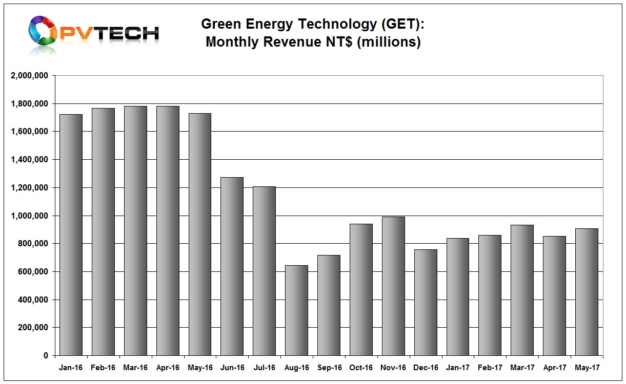 GET reported May 2017 revenue of NT$907 million (US$29.9 million), which increased by 6.5% over the previous month but decreased by 48% compared with the same period of 2016.