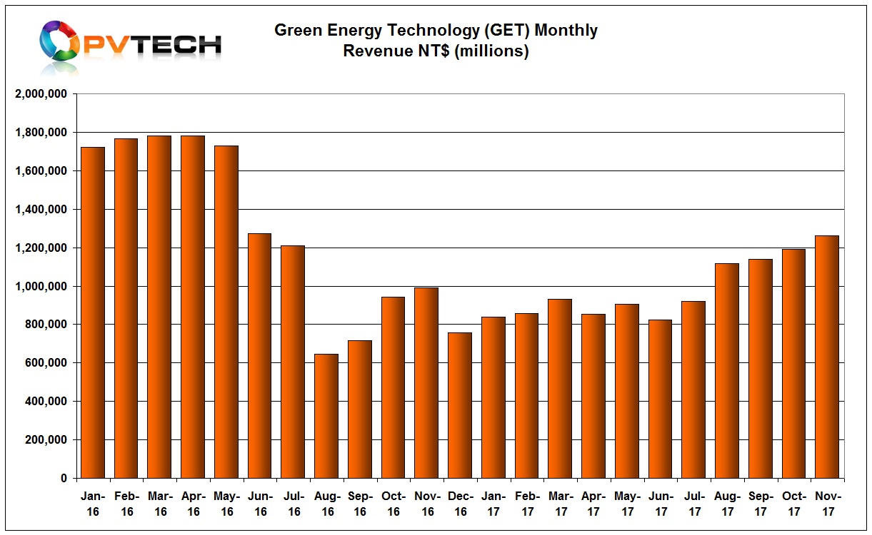 GET reported November 2017 sales of NT$ 1,261 million (US$42 million), up 6% from the previous month.