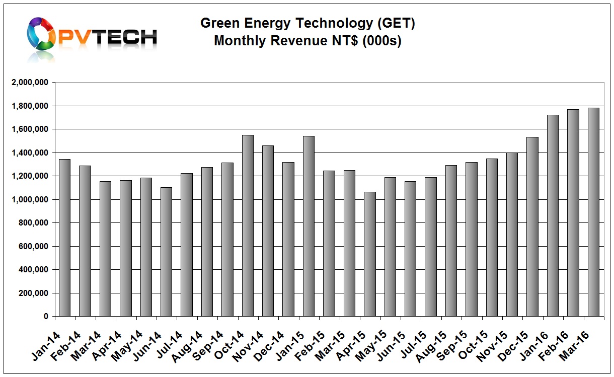 Taiwan-based multicrystalline wafer producer Green Energy Technology (GET) reported March 2016 sales 42.6% higher than in the same period of 2015. source GET.