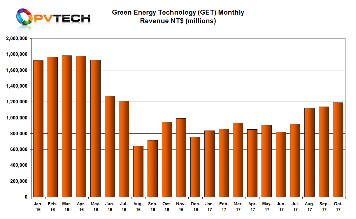 GET reported sales for October 2017 of NT$ 1,191 million (US$39.4 million), up 4.7% from the previous month. 