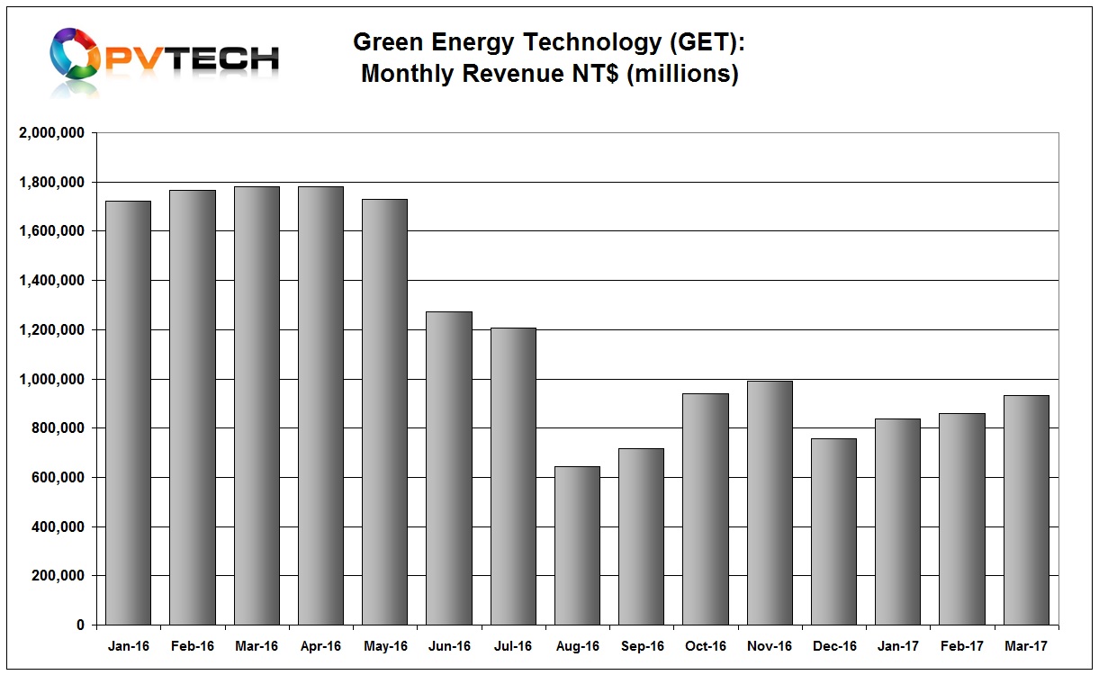 GET reported March, 2017 sales of NT$ 931 million, up 8.7% from the previous month.
