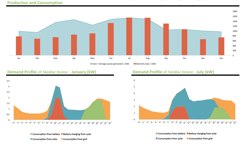 This innovative design could help GRID connect 50 low-income families with solar-plus-storage projects in IID this year, and if replicated could ensure families in other utility territories keep reaping solar's benefits, even under net metering caps. Source: GRID Alternatives