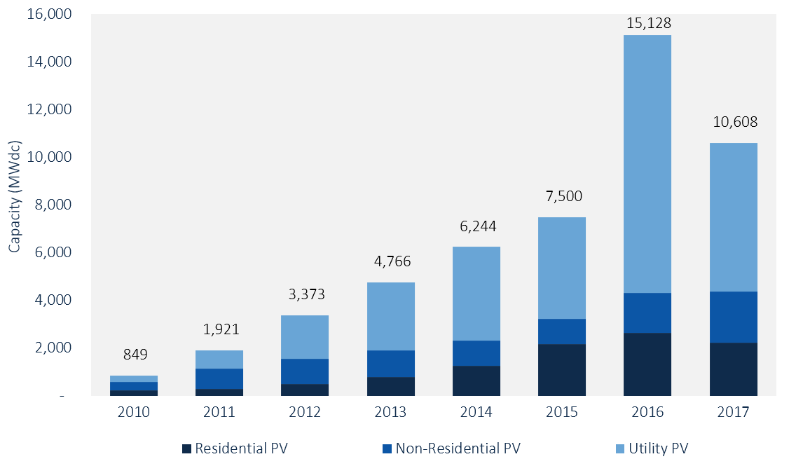 Utility and residential solar installs declined. Source: GTM Research.