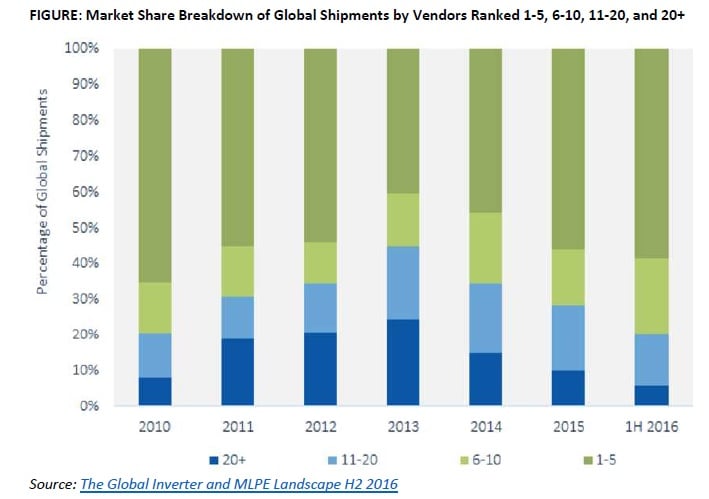 GTM Research reveals that the top-10 PV inverter manufacturers accounted for 80% of global shipments in the first half of the year. Image: GTM Research