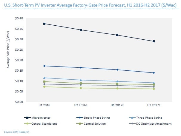 “Pricing pressure remains a constant, unrelenting reality in the maturing solar inverter market,” said Moskowitz. Image: GTM Research