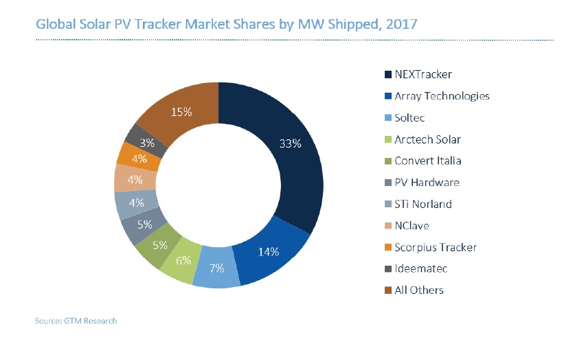 NEXTracker, which has manufacturing facilities in Brazil and Mexico solidified its market share leadership, accounting for 33% of all trackers installed, with its nearest rival, Array Technologies accounting for 14% of installations. Image: GTM Research