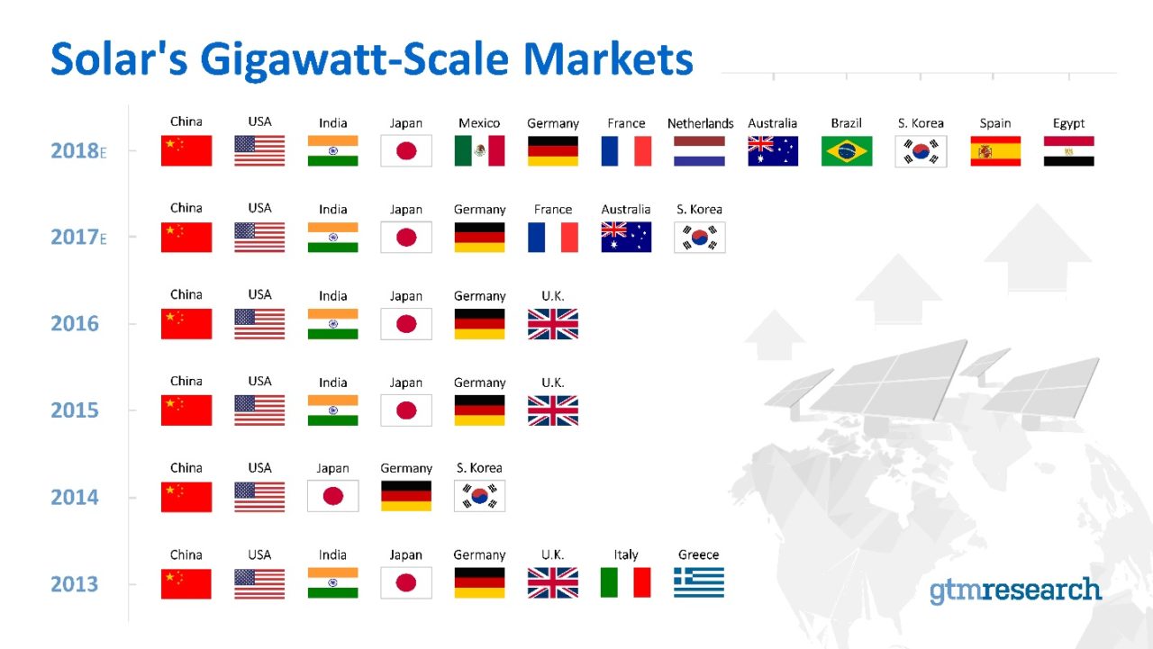 GTM Research’s latest ‘Global Solar Demand Monitor’ report has highlighted that 13 countries by the end of 2018 would exceed the 1-gigawatt level of annual PV installations, up from eight in 2017. Image: GTM Research
