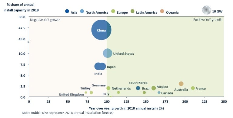 The year-over-year growth is due in part to geographic diversification, as the top four markets are anticipated to collectively decline by 7 percent. Image: GTM Research