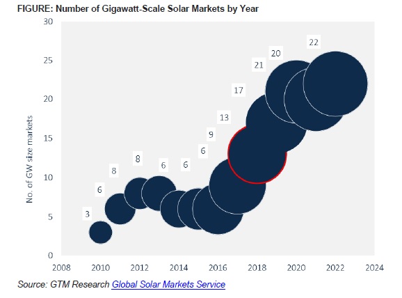 Number of Gigawatt-Scale Solar Markets by Year. Image: GTM Research