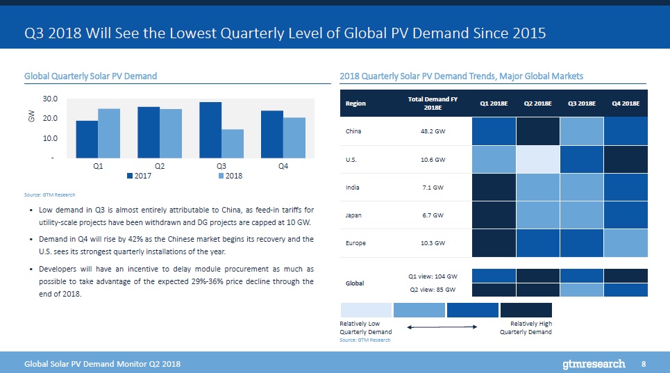 GTM Research’s latest ‘Global Solar Demand Monitor’ report expects the global solar market to decline to 85.2GW in 2018, driven by China’s decision to cap its two largest markets, utility-scale and Distributed Generation (DG) at the end of May. Image: GTM Research