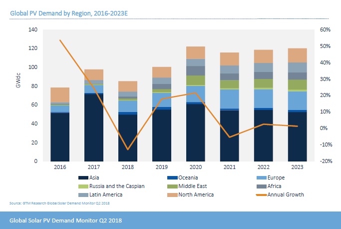 Other regions such as North American and Europe were said be stable for the next few years, accounting for 16% and 12%, of installs respectively, through 2023. Image: GTM Research