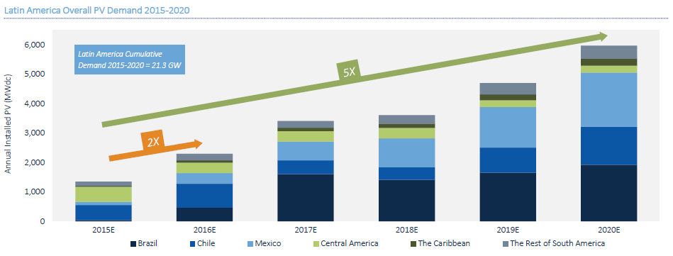 Latin American PV projections up to 2050. Credit: GTM.