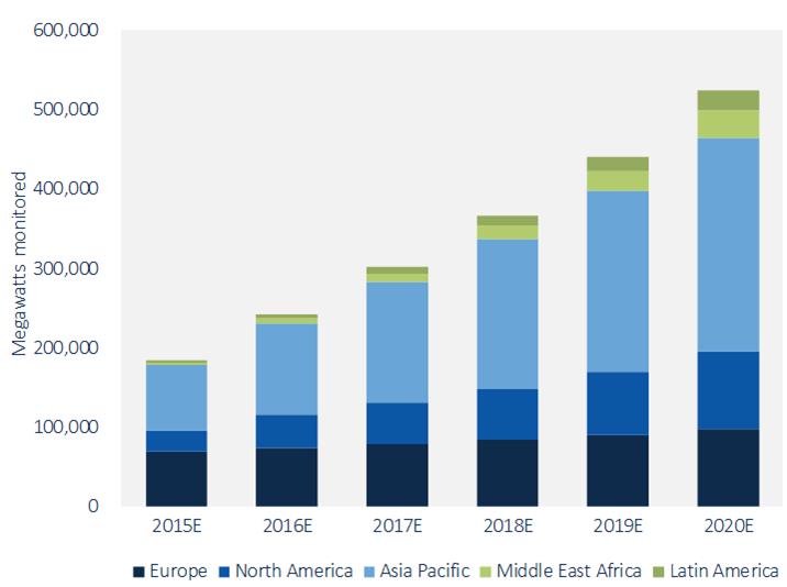 The Asia-Pacific region makes up 56% of the global PV monitoring total. Image: GTM Research