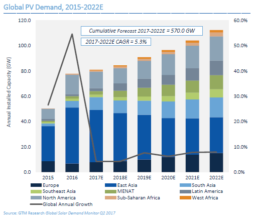 Global PV Demand 2015-2022. Credit: GTM