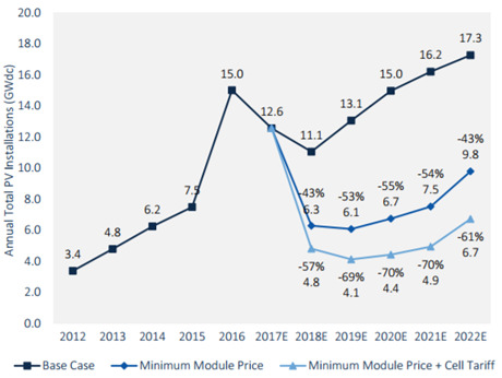 Credit: GTM Research