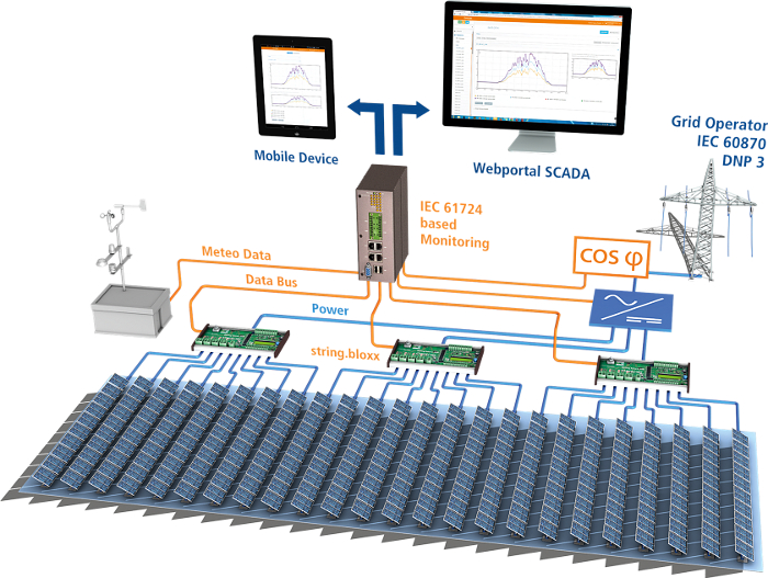 Used in medium and large PV systems, design and production errors are recognized on the DC side for each PV string, regardless of the inverter deployed.