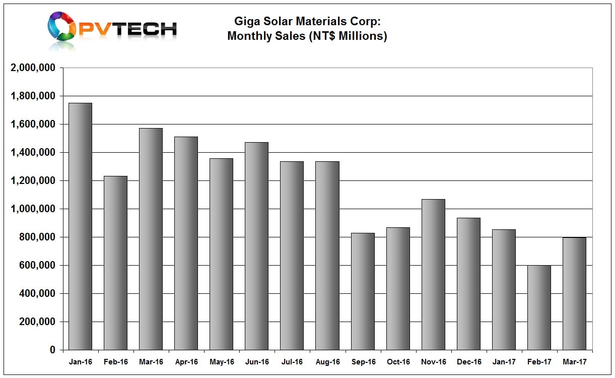 GigaSolar Materials Corp reported a strong increase in sales in March, up almost 33% from the previous month.