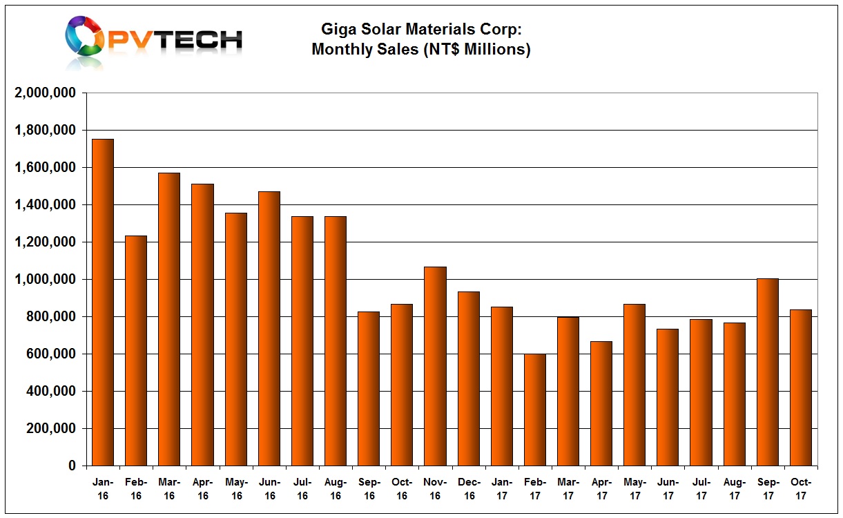 Giga Solar’s sales slumped around 16% in October to NT$ 837 million (US$27.7 million).