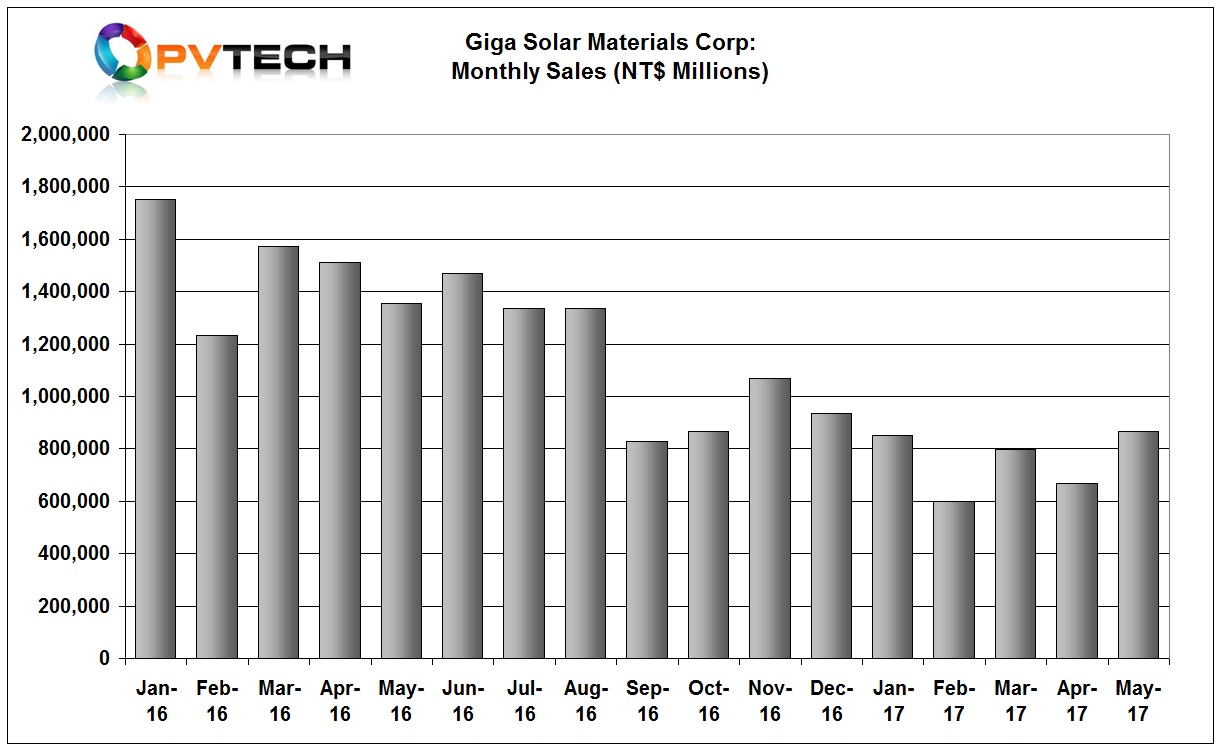 GigaSolar reported revenue of NT$ 866 million (US$28.5 million), up almost 30% from the previous month.