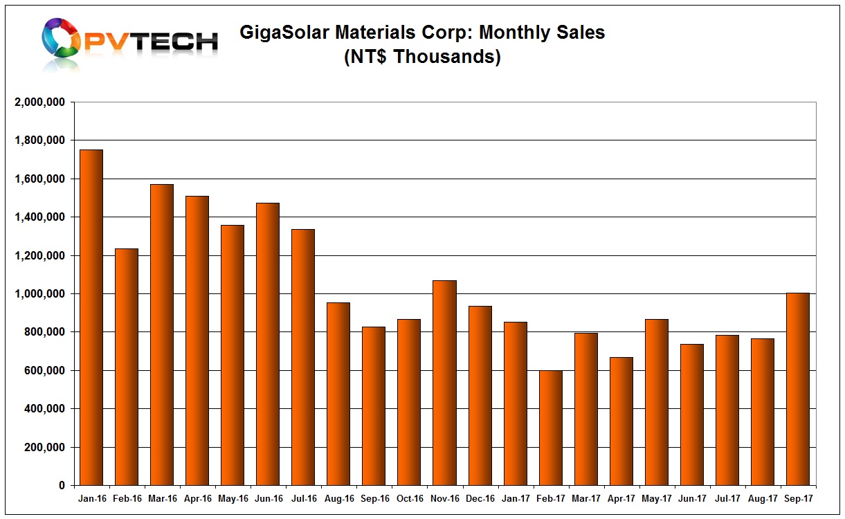 GigaSolar Materials Corp reported a strong jump in sales in September, which was a new high for the year. 