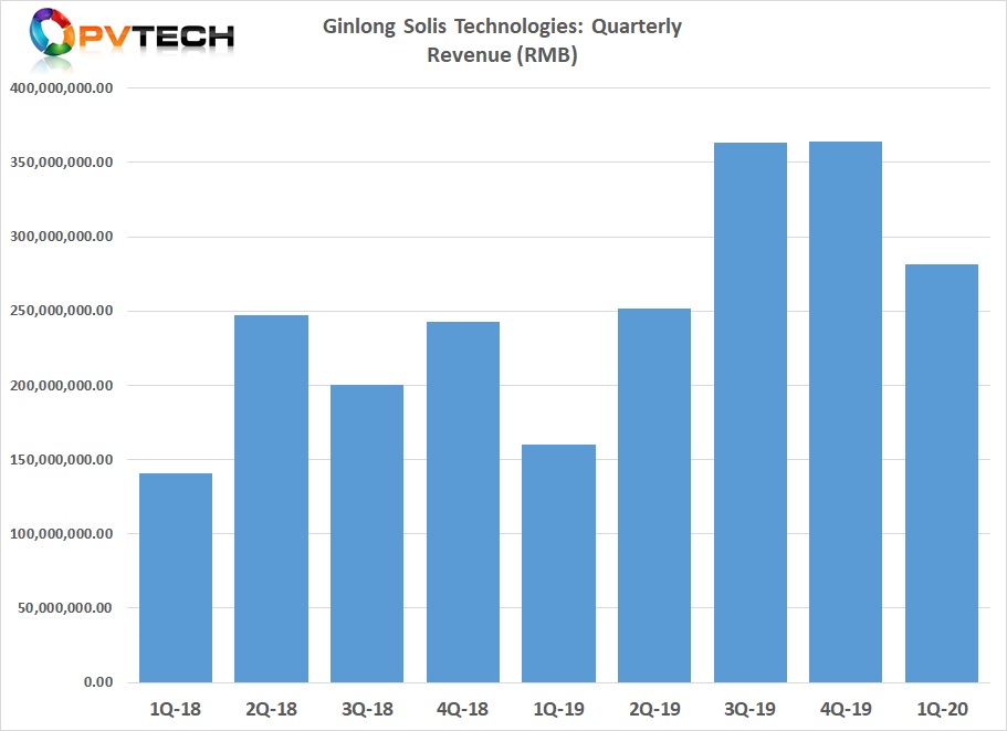 Ginlong has rapidly expanded its product range and sales and marketing in a growing number of regions and countries with operating income increasing 37% in 2019 to around US$160 million, compared to US$117 million in 2018.