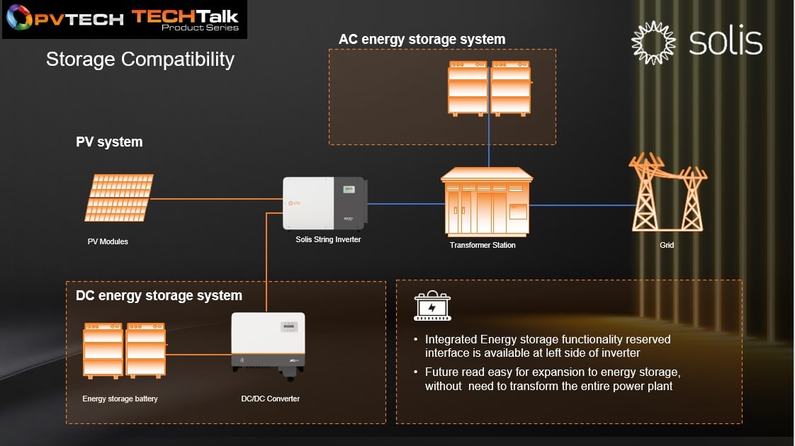 Solis-255K-EHV inverter has a 200% high DC/AC ratio by 