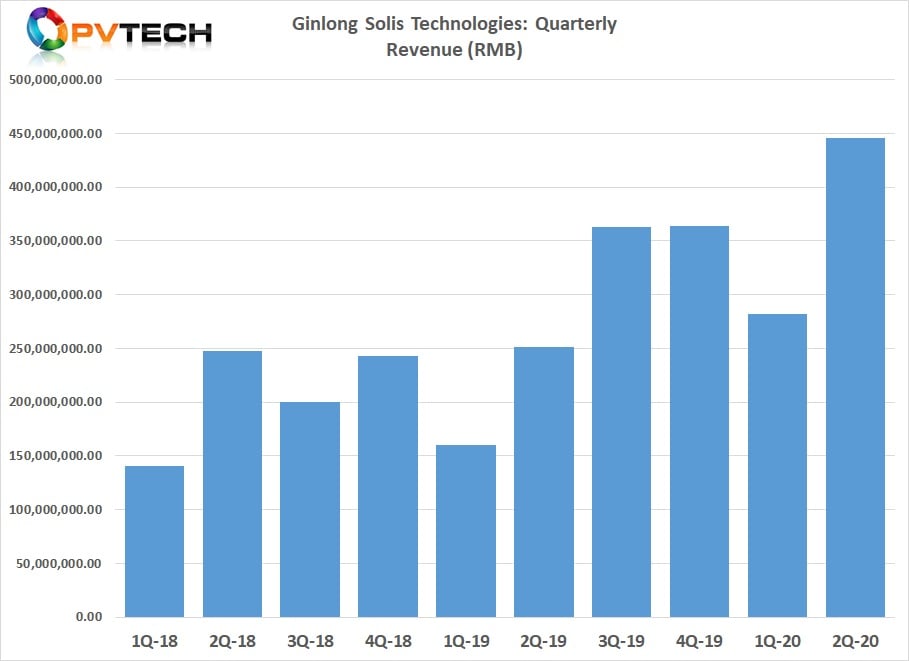 Ginlong Solis reported operating income (revenue) of RMB 727.49 million (US$106.3 million) in the first half of 2020, a new record and a year-on-year increase of 76.63%. 