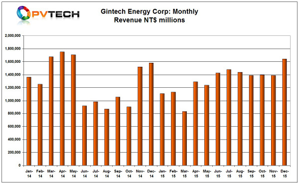 Gintech Energy Corp ended a period of around six months of flat sales due to capacity constraints, posting December sales up 18.14%, compared to the previous month. 