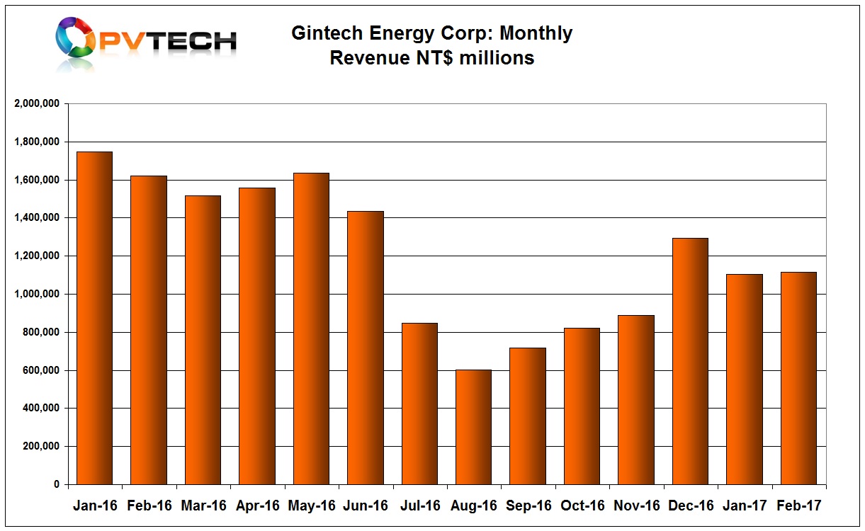  Gintech Energy reported relatively flat February, 2017 sales with the previous month.