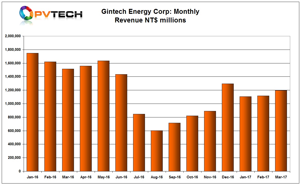 Gintech sales in March, 2017 were NT$1,196 million US$39.05 million, a 7.1% increase.