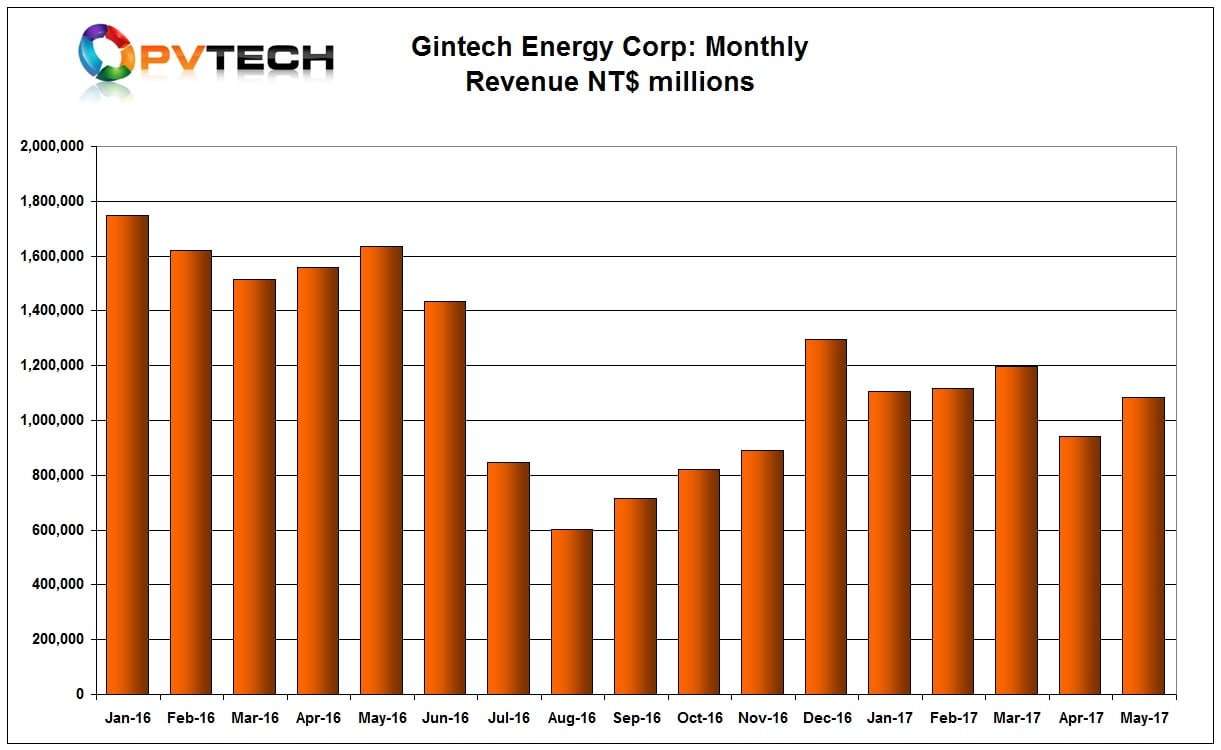 Gintech reported revenue of NT$1,105 million (US$36.4 million) in May 2017, up from US$31.2 million in April 2017, a 15.2% increase. 