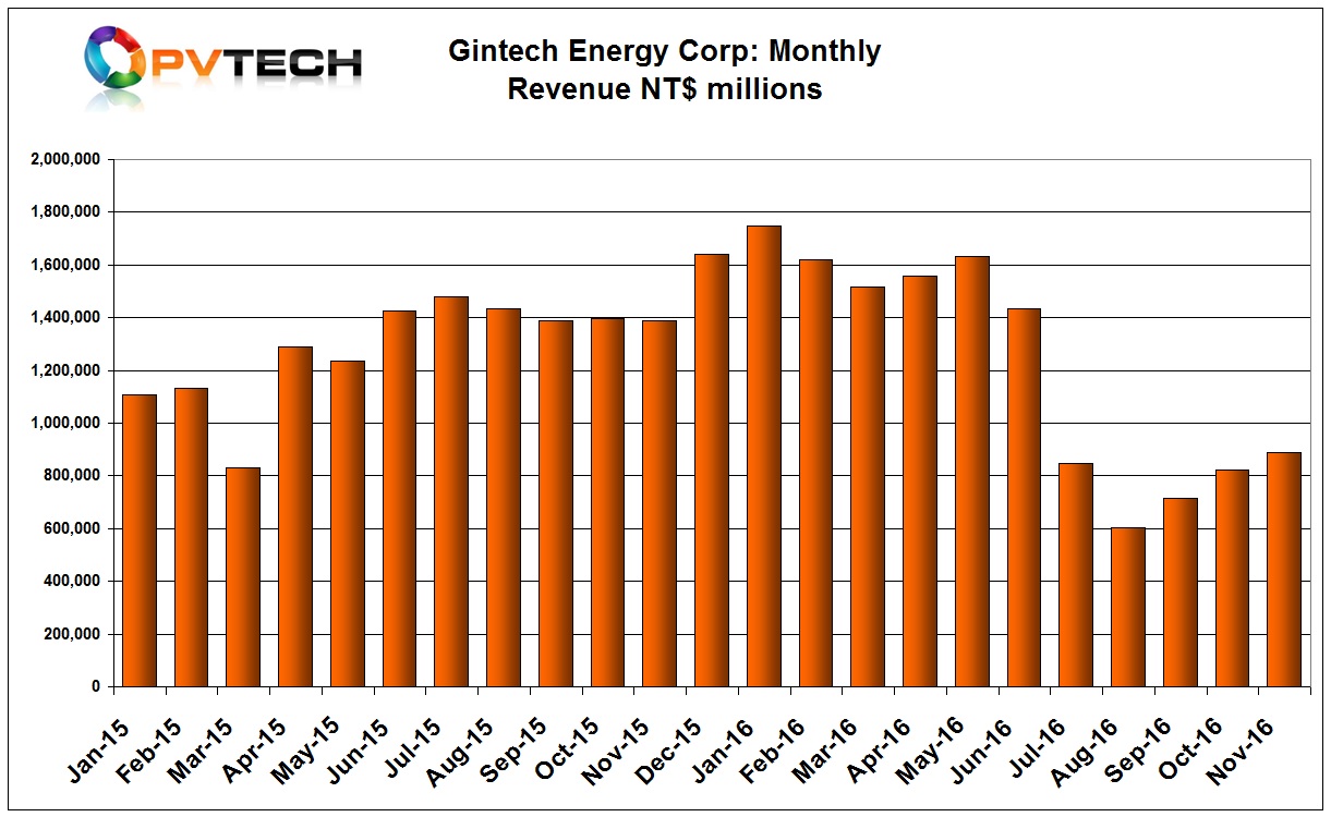 Gintech reported revenue of NT$890 million (US$27.9 million) in November, up from NT$822 million (US$26.1 million) in the previous month. However, sales remain 5.1% down, year-on-year.