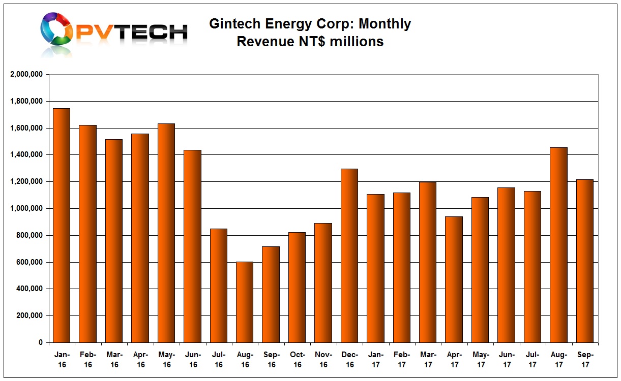 Gintech reported September 2017 revenue of NT$ 1,214 million (US$39.98 million), compared to NT$ 1,456 million in the previous month, which was a 29% increase over July.