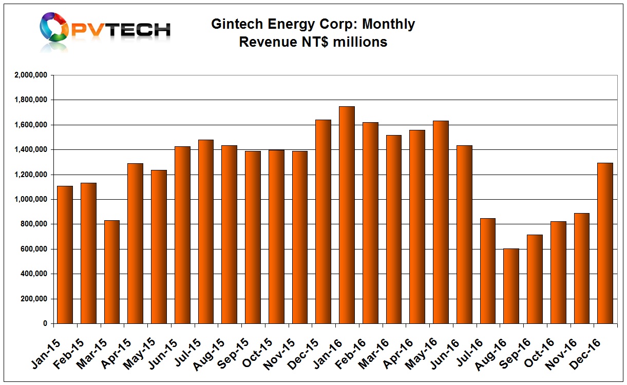 Gintech reported December, 2016 sale of NT$1.294 billion (US$40.9 million), compared to NT$890 million (US$27.9 million) in November.