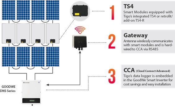 Offering from shutdown code compliance to module-level diagnostics and maximized energy harvest, the Tigo TS4 platform works seamlessly with both GoodWe DNS and SDT inverters. Image: GoodWe