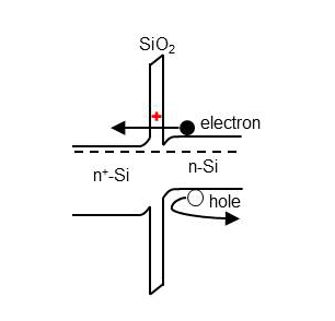  Schematic of a ‘good’ defect (red cross), which helps collection of electrons from photo-absorber (n-Si), and blocks the holes, hence suppresses carriers recombination. Image: NREL.