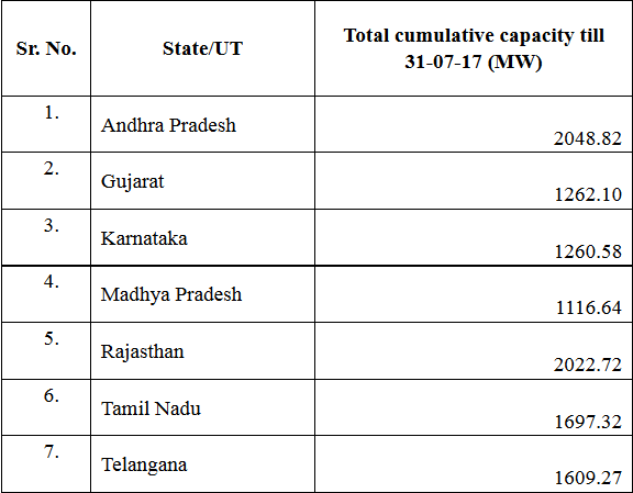 Credit: Givernment of India