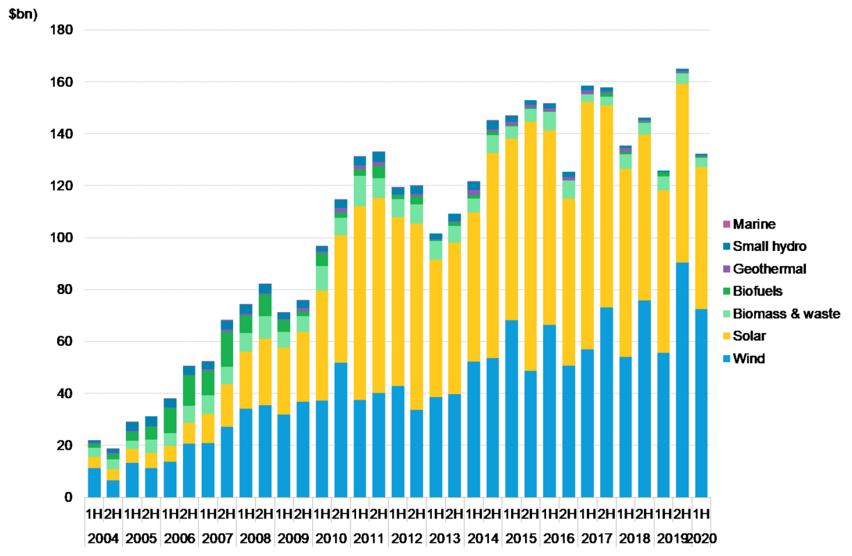 Global investment in renewable energy capacity, by half year, $ billion. Image: BNEF.