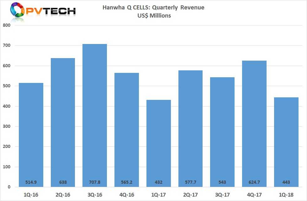 Hanwha Q CELLS reported first quarter 2018 revenue of US$443.0 million, in-line with guidance but lower than the US$636.2 million reported in the fourth quarter of 2017. 
