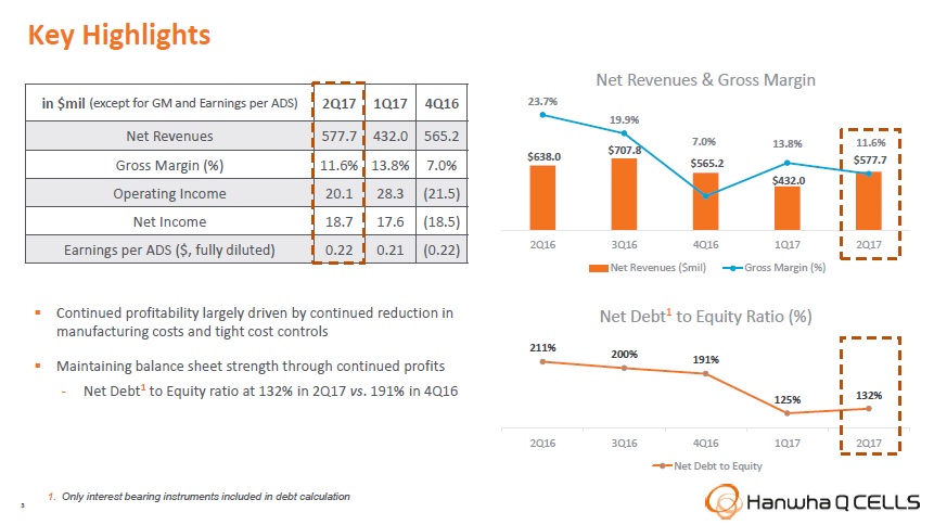 Hanwha Q CELLS reported net revenue in the second quarter of 2017 of US$577.7 million, compared with US$432.0 million in the first quarter of 2017. Image: Hanwha Q CELLS.