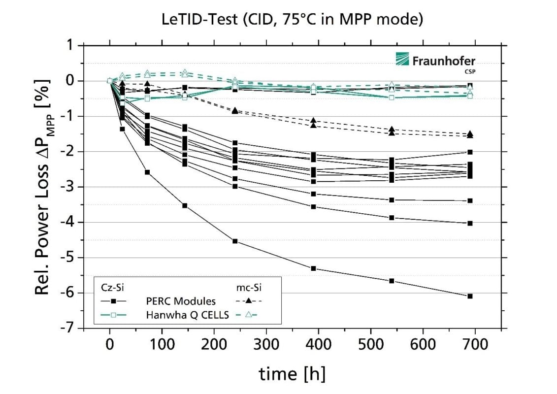 Hanwha Q CELLS' monocrystalline (Cz-Si) and multicrystalline (mc-Si) solar modules performed favorably when exposed to accelerated LeTID test conditions (CID -- current-induced degradation at 75°C and operation in maximum power point (MPP) mode) compared to other solar module brands tested. Image and results were presented at the EU PVSEC conference in September titled: Benchmarking Light and Elevated Temperature Induced Degradation (LETID). Image: Fraunhofer CSP