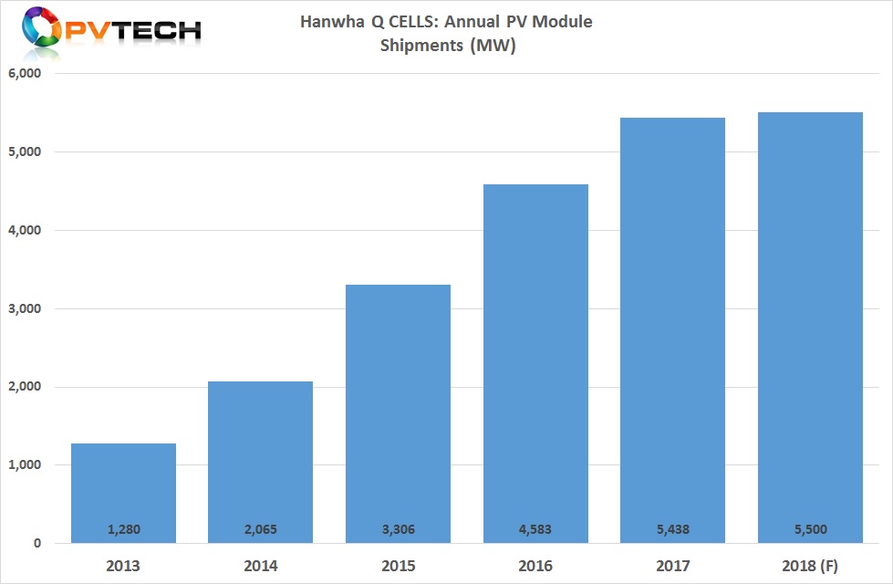 Total module shipments in 2017 were 5,438MW, indicating shipment growth of almost zero to potentially 262MW for 2018.