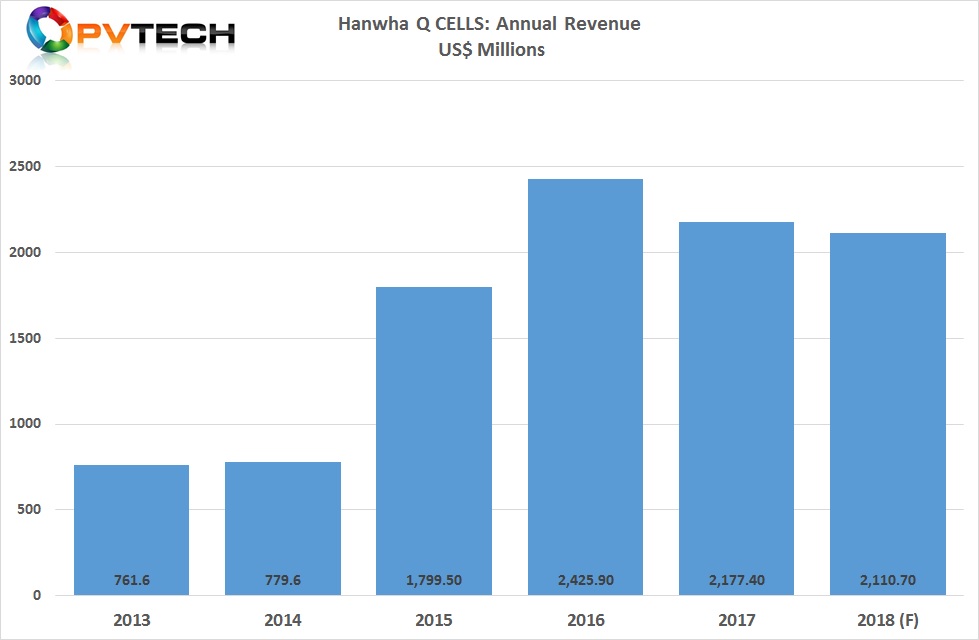 Total revenue for the fourth quarter of 2018 was expected to be in the range of US$590 to US$610 million, indicating full-year revenue to in the range of US$2,110 to US$2,130.7 million, compared to 2017 revenue of US$2,177.4.