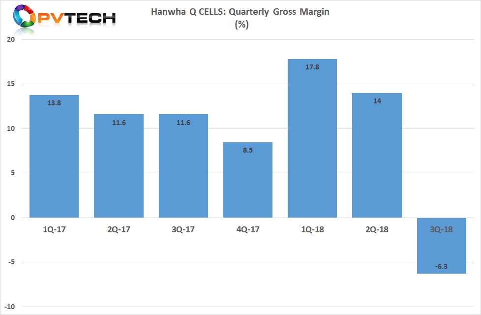 Gross margin was -6.3%, compared with 14.0% in the second quarter of 2018.
