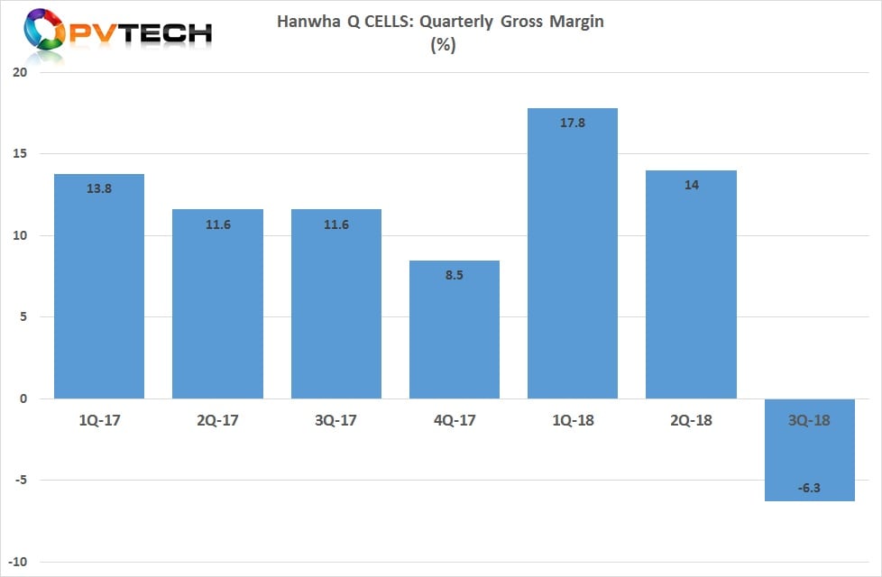 Gross margin was -6.3%, compared with 14.0% in the second quarter of 2018.