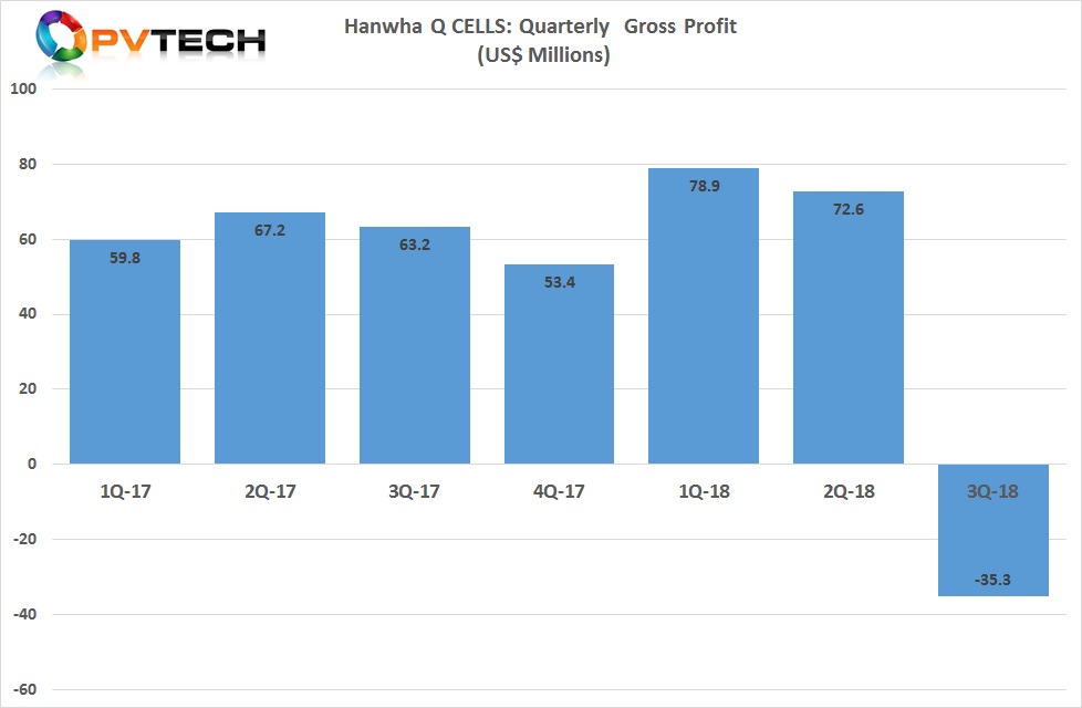 Gross loss in the third quarter of 2018 was US$35.3 million, compared to a gross profit of US$72.6 million in the second quarter of 2018.