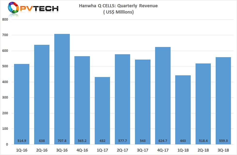 The company reported third quarter revenue of US$559.3 million, up 7.9% from US$518.4 million in the second quarter of 2018. 