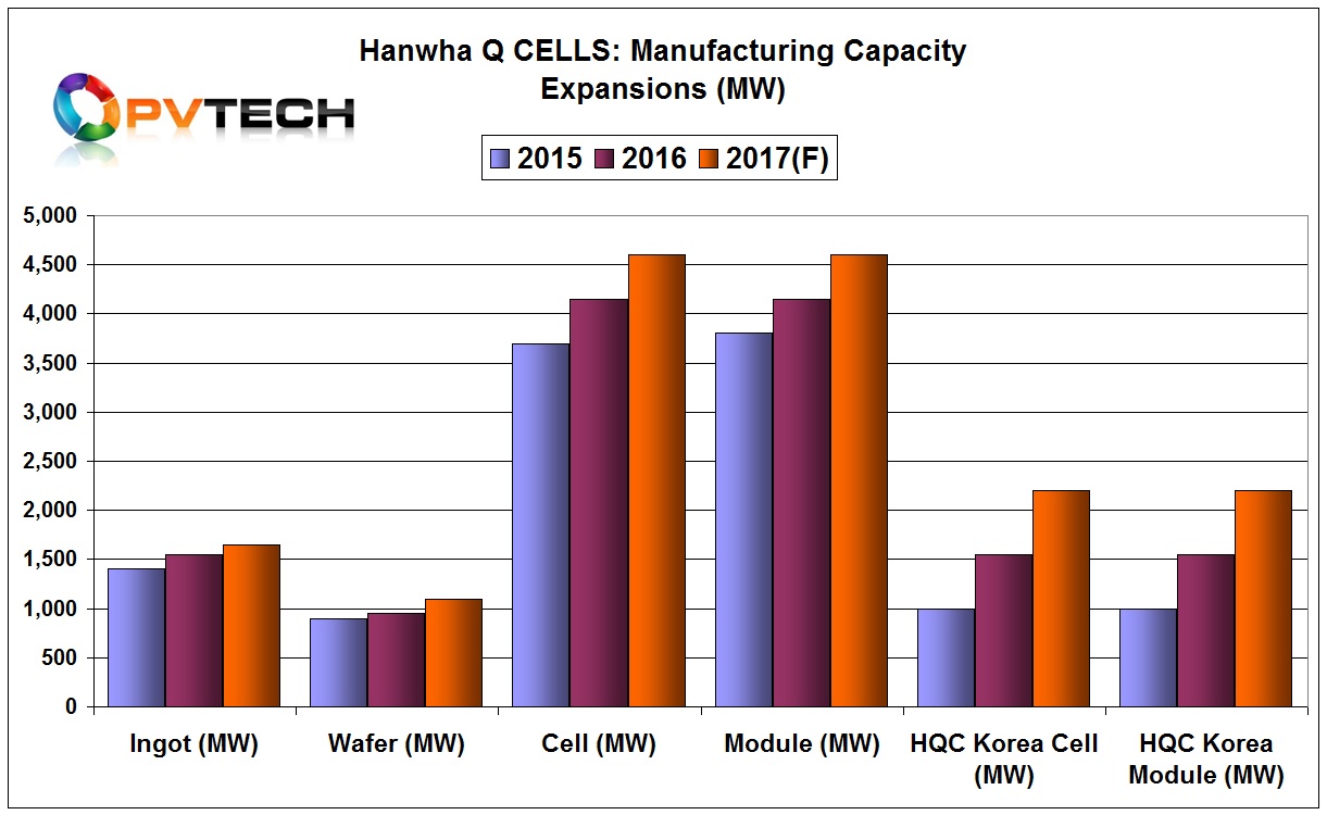 Hanwha Q Cells and Hanwha Q Cells Korea are adding a combined 1.2GW of P-type multi/mono PERC capacity in 2017, including 500MW via PERC upgrades and more mono migration at its facilities in Malaysia and South Korea. 